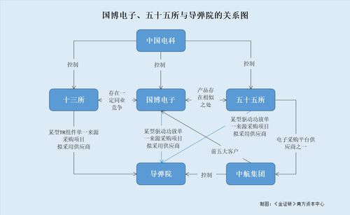 國(guó)博電子與二股東入選同名項(xiàng)目供應(yīng)商 關(guān)聯(lián)方產(chǎn)品現(xiàn)交疊，項(xiàng)目策劃與公關(guān)服務(wù)或存潛在競(jìng)爭(zhēng)